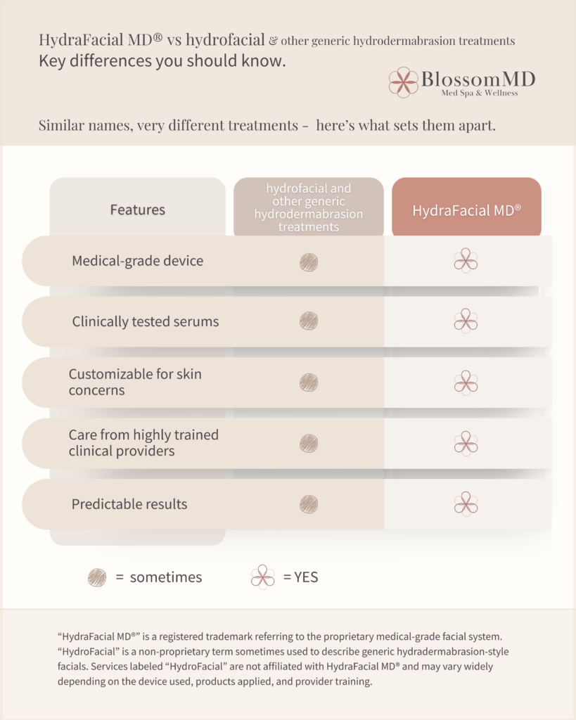 HydraFacial MD® vs Hydrofacial and other Generic Hydrodermabrasion Treatments: Key Differences 2 Comparison chart of HydraFacial MD® versus hydrofacial and other generic hydrodermabrasion treatments.