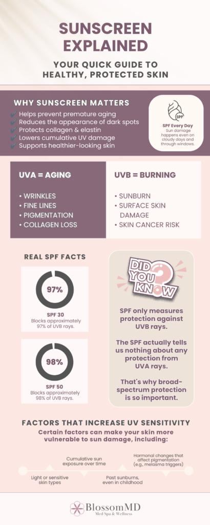 BlossomMD sunscreen guide showing UVA aging effects, UVB burning effects, SPF 30 vs SPF 50 protection, and daily sunscreen benefits for skin health and anti-aging.