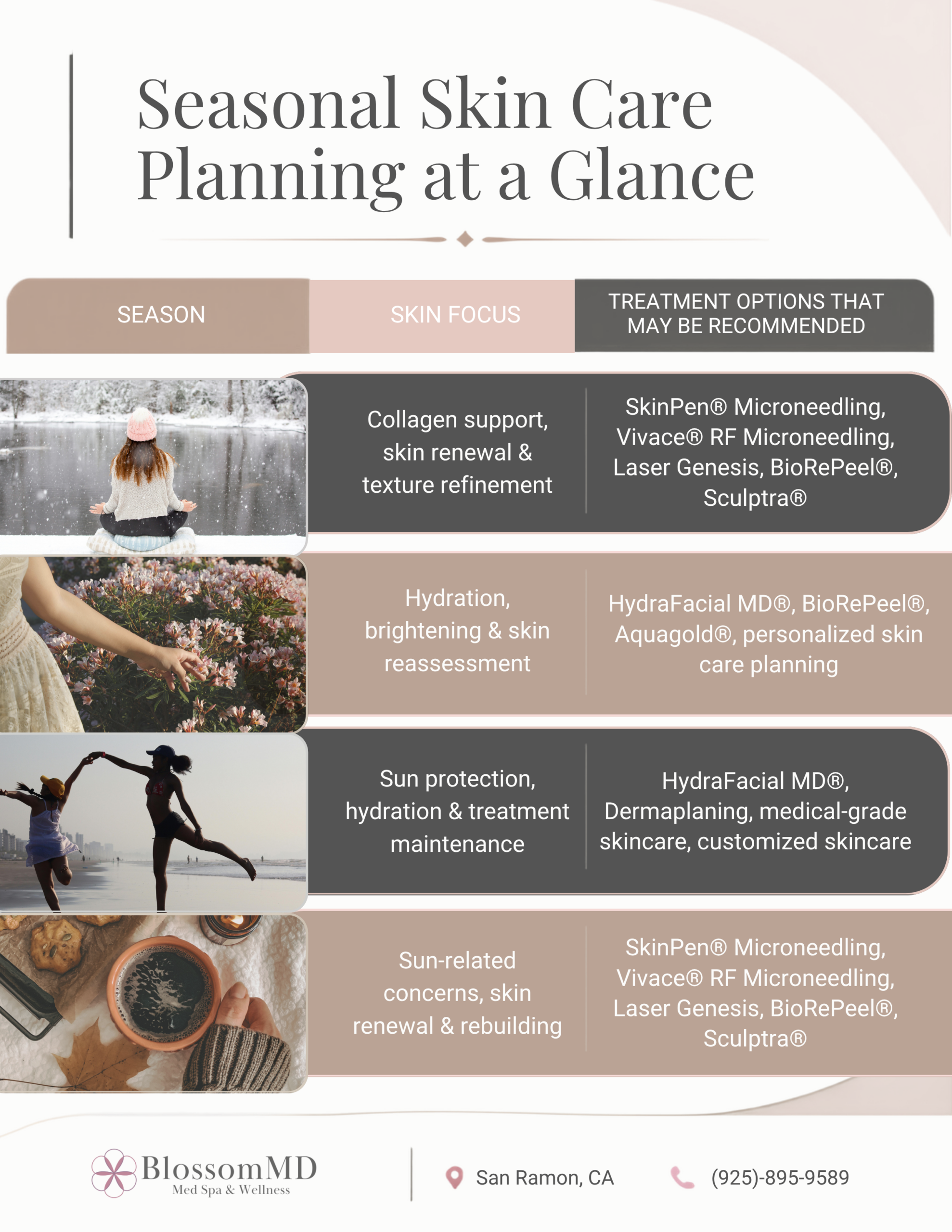 Seasonal skin care planning roadmap showing recommended skin care focuses and treatment options for winter, spring, summer, and fall.